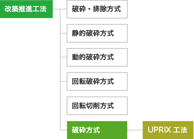 改築推進工法　破砕方式 UPRIX工法